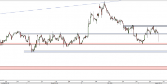 Wykres 4-godzinowy kursu EUR/USD <span> Źródło: TMS Direct <span>