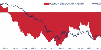 Pozycja spekulacyjna netto w danych CFTC<span>Źródło:Bloomberg<span>