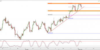 Wykres 4-godzinowy CFD na ropę WTI <span> Źródło: TMS Direct <span>