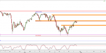 S&amp;P 500: opór utrzymany