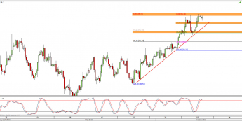 Wykres 4-godzinowy CFD na ropę WTI <span> Źródło: TMS Direct <span>