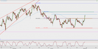 Wykres 4-godzinowy EUR/USD; Źródło: TMS Direct