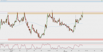 Wykres godzinowy EUR/USD; Źródło: TMS Direct