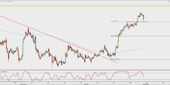 Wykres 4-godzinowy USD/CAD; Źródło: TMS Direct