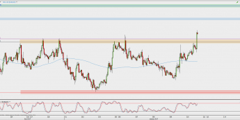 Wykres godzinowy EUR/USD; Źródło: TMS Direct