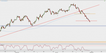 Wykres 4-godzinowy XAU/USD; Źródło: TMS Direct