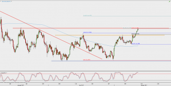 Wykres 4-godzinowy USD/JPY; Źródło: TMS Direct