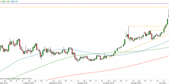 XAU/USD - wykres 1D; Źródło: TMS Direct