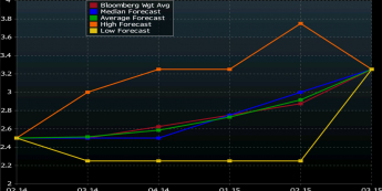 Prognozy dotyczące przyszłych stóp procentowych w Australlii <span> Źródło: Bloomberg <span>