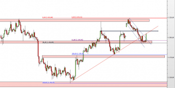 Wykres 4-godzinowy kursu XAU/USD <span> Źródło: TMS Direct <span>