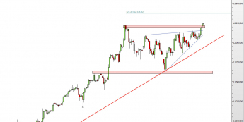 Wykres 4-godzinowy CFD na DAX  <span> Źródło: TMS Direct <span>