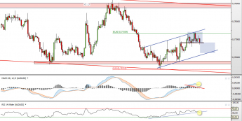 Wykres 4-godzinowy kursu AUD/USD <span> Źródło: TMS Direct <span>