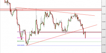 Wykres 4-godzinowy kursu EUR/JPY <span> Źródło: TMS Direct <span>