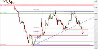 Wykres 4-godzinowy kursu EUR/USD <span> Źródło: TMS Direct <span>