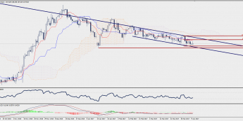 Wykres dzienny GBP/JPY; Źródło: TMS Trader