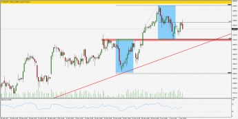 Wykres 4-godzinowy CFD na DAX; Źródło: TMS Trader