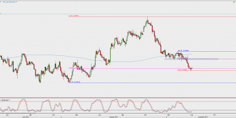 Wykres 4-godzinowy EUR/USD; Źródło: TMS Direct