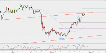 Wykres 4-godzinowy kontynuacyjny ropy WTI; Źródło: TMS Direct