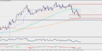 Wykres dzienny AUD/JPY; Źródło: TMS Trader