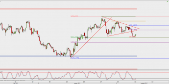 Wykres 4-godzinowy GBP/USD; Źródło: TMS Direct