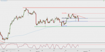 Wykres 4-godzinowy USD/CAD; Źródło: TMS Direct