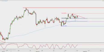 Wykres 4-godzinowy USD/CAD; Źródło: TMS Direct