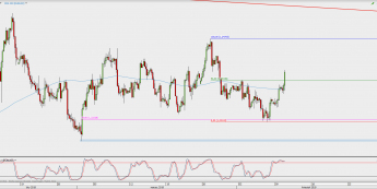 Wykres 4-godzinowy EUR/USD; Źródło: TMS Direct