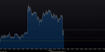 Wykres tickowy EUR/USD. Źródło: Bloomberg