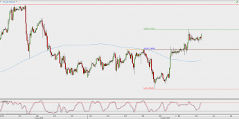 Wykres godzinowy GBP/USD; Źródło: TMS Direct