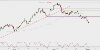 Wykres 4-godzinowy USD/CAD; Źródło: TMS Direct