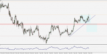 EUR/USD: nieśmiałe zejście w kierunku wsparcia