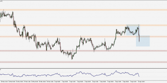 Wykres godzinowy EUR/USD. Źródło: TMS