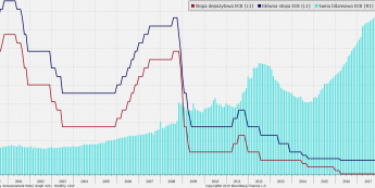 Parametry polityki ECB. Źródło: Bloomberg