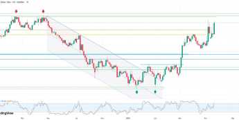 EURUSD pokonuje poziom 1,11. Inflacja w USA poniżej prognoz