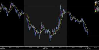 Dolar mocno traci