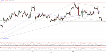Wykres godzinowy kursu EUR/USD <span>Źródło:TMS Direct<span>
