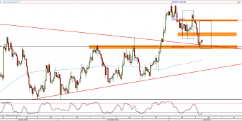 Wykres 4-godzinowy kursu XAU/USD <span> Źródło: TMS Direct <span>