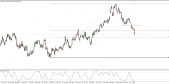 Wykres dzienny EUR/CAD; Źródło: TMS Connect