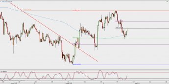 Wykres 4-godzinowy EUR/GBP; Źródło: TMS Direct