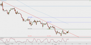 Wykres godzinowy EUR/USD; Źródło: TMS Direct