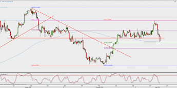 Wykres 4-godzinowy USD/CAD; Źródło: TMS Direct