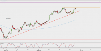 Wykres 4-godzinowy USD/JPY; Źródło: TMS Direct