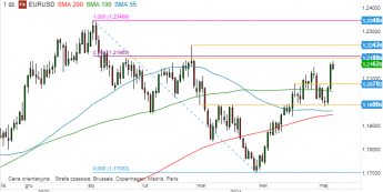 EUR/USD - wykres 1D; Źródło: TMSDirect