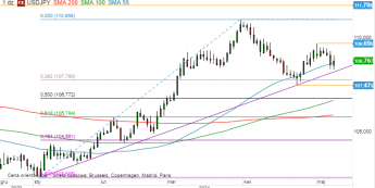 USD/JPY - wykres 1D; Źródło: TMSDirect