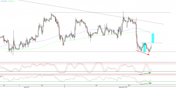 Wykres godzinowy kursu XAU/USD <span>Źródło:TMS Direct<span>