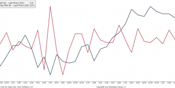 W. Brytania: produkcja przemysłowa m/m i PMI dla przemysłu <span> Źródło: Bloomberg <span> W. Brytania: produkcja przemysłowa m/m i PMI dla przemysłu <span> Źródło: Bloomberg <span>