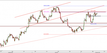 Wykres 4-godzinowy kursu EUR/USD <span> Źródło: TMS Direct <span>
