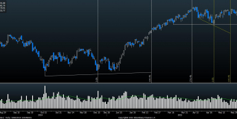 Wykres dzienny FTSE MIB <span>Źródło:Bloomberg<span>