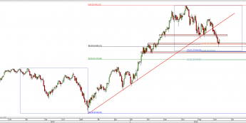 Wykres 4-godzinowy CFD na DAX <span> Źródło: TMS Direct <span>