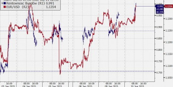 Bundy na 1 proc., EUR/USD podąża za nimi